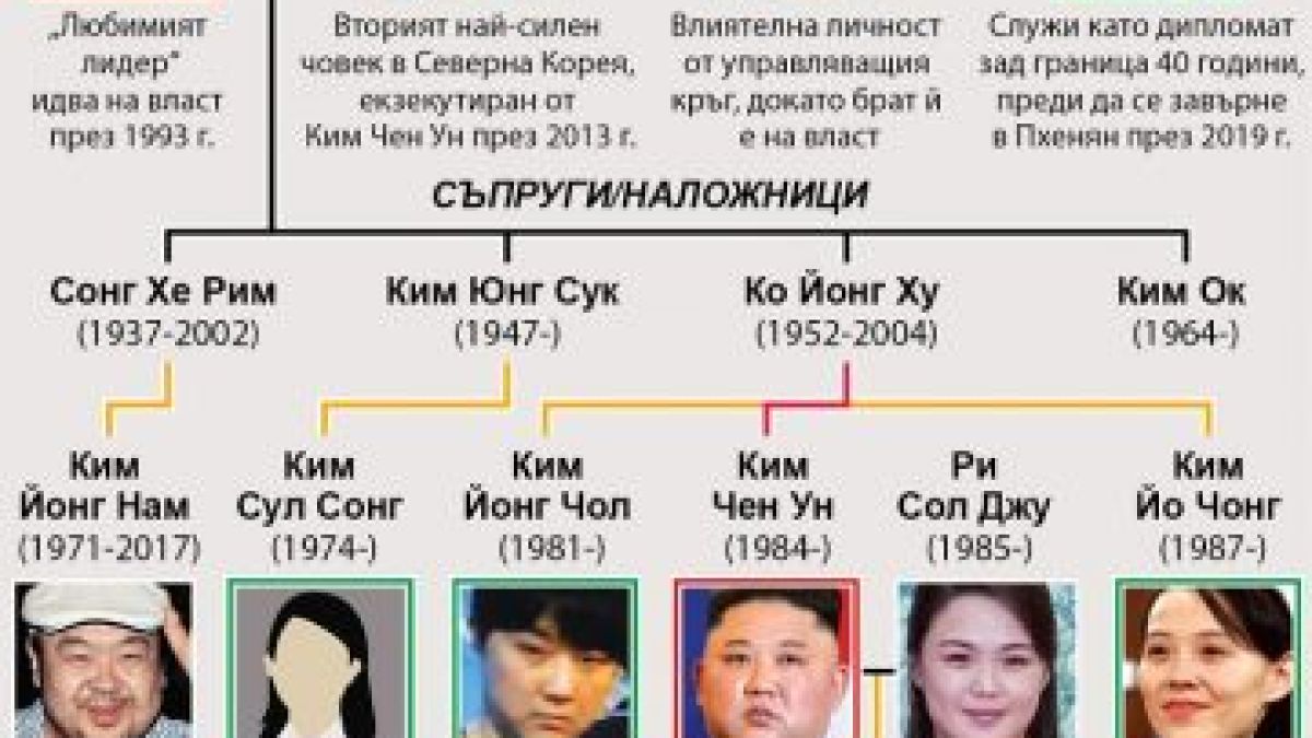 Възможните наследници на Ким Чен Ун са...