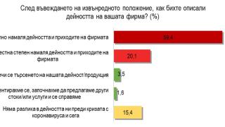 ГРАФИКИ разкриха как се отразява пандемията COVID-19 на българския бизнес