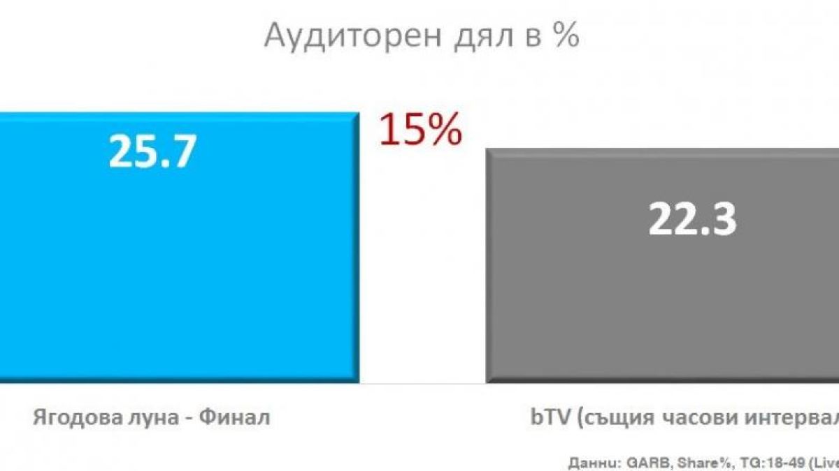 „Ягодова луна“ сред успешните продукции на NOVA