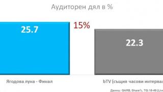 „Ягодова луна“ сред успешните продукции на NOVA