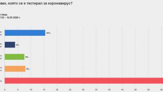 Проучване показа колко българи вървят към бедността заради COVID-19 ГРАФИКИ