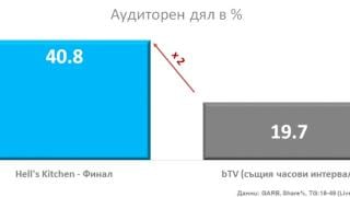Финалът на Hell’s Kitchen България завладя телевизионния ефир