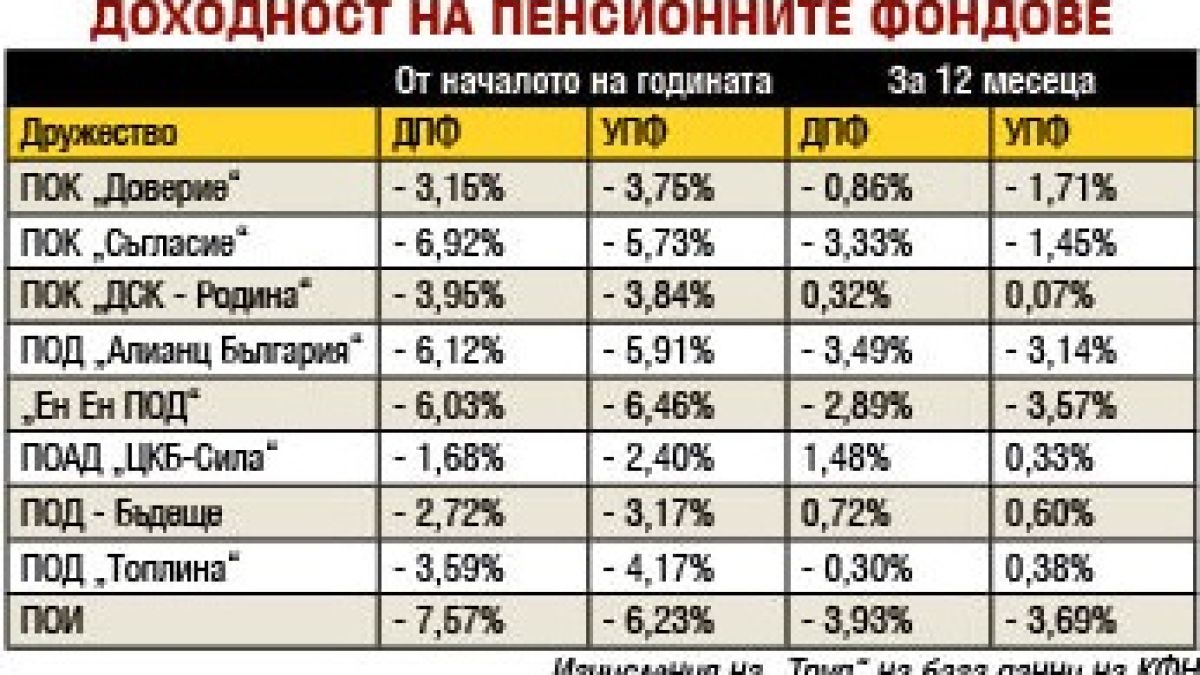 Лошо: Коронакризата ощети със стотици милиони левове бъдещи пенсионери 