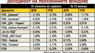 Лошо: Коронакризата ощети със стотици милиони левове бъдещи пенсионери 