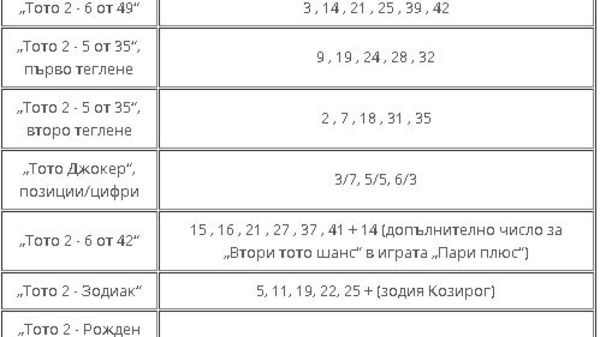 Тиражът на тотото мина, а джакпотът...