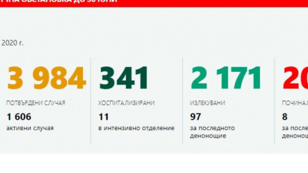 България счупи черен рекорд по брой починали с коронавирус за денонощие