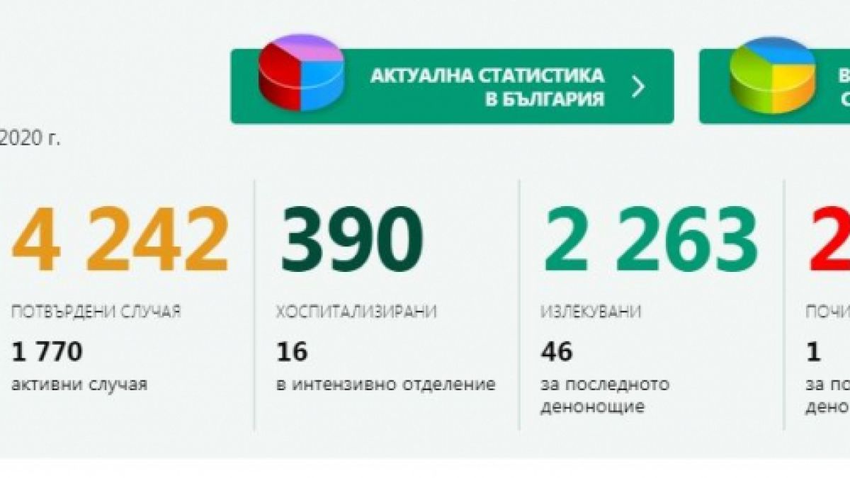 Нови страшни данни за много заразени с COVID-19 у нас към 0:00 на 25 юни   
