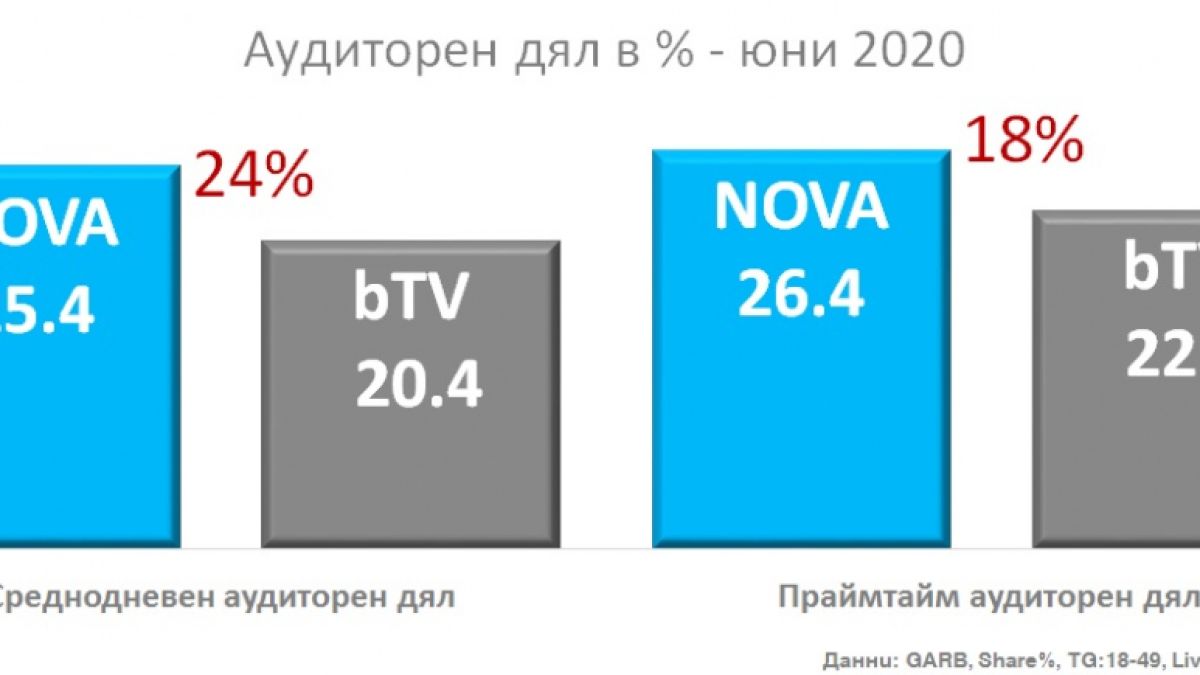 Лидерска позиция за NOVA и през месец юни