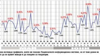 Пълна мистерия с данните за К-19 у нас 