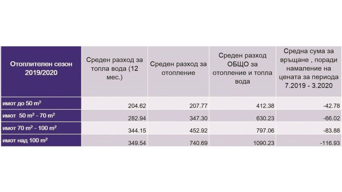 Изчислиха с колко по-малко парно ще платим тази година 