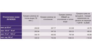 Изчислиха с колко по-малко парно ще платим тази година 