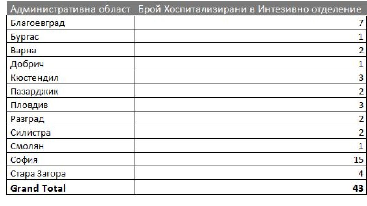 От МЗ със стряскащи данни за заразените с К-19, настанени в болници ТАБЛИЦА