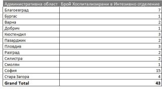 От МЗ със стряскащи данни за заразените с К-19, настанени в болници ТАБЛИЦА