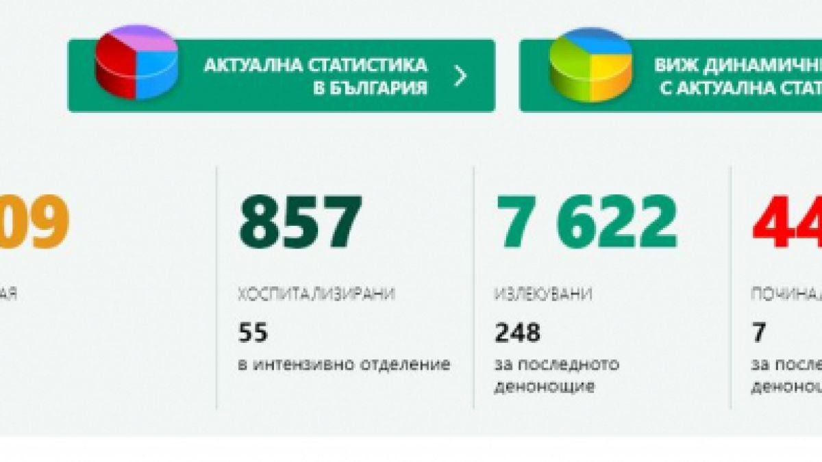 Нови данни! К-19 продължава да коси у нас, но има и добра новина