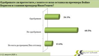 Сензационно проучване показа кой и с колко ще спечели изборите, ако бяха днес ТАБЛИЦИ