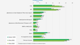 Горещ барометър показва кой бие, ако изборите са днес, разликата е инфарктна ГРАФИКИ