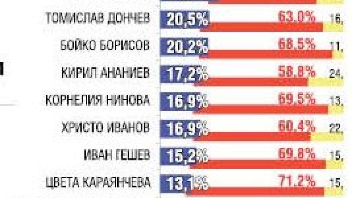 Горещо проучване: Ето кой ще  победи на изборите, ако са днес