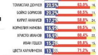 Горещо проучване: Ето кой ще  победи на изборите, ако са днес