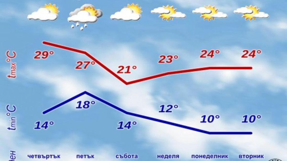 Лятото си отиде! Температурите падат рязко ГРАФИКА