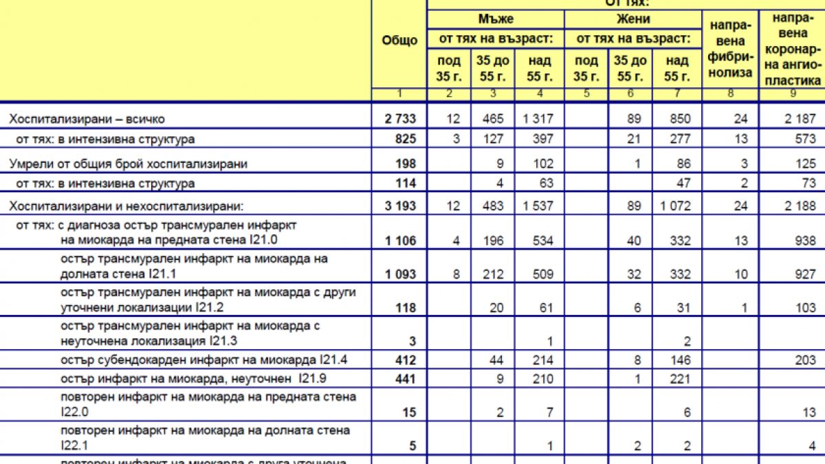 Коронавирус ли? Ето от коя болест са починали 70 000 българи през 2019 г. ТАБЛИЦИ