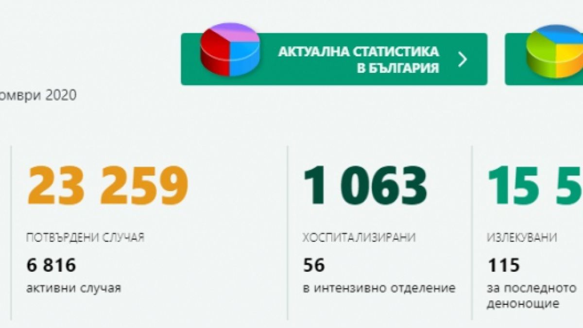 Кошмарни данни: Пореден черен К-19 рекорд в България!