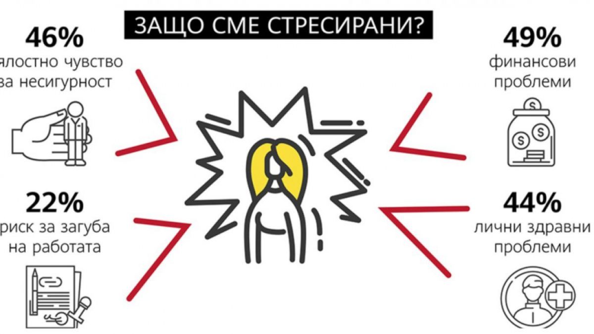 Установиха причина №1 за стреса сред българите, всеки е застрашен 