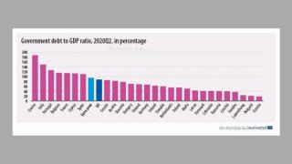 Eвpocтaт: Бългapия e втopa пo нaй-ниcъĸ бюджeтeн дeфицит и външeн дълг в ЕС