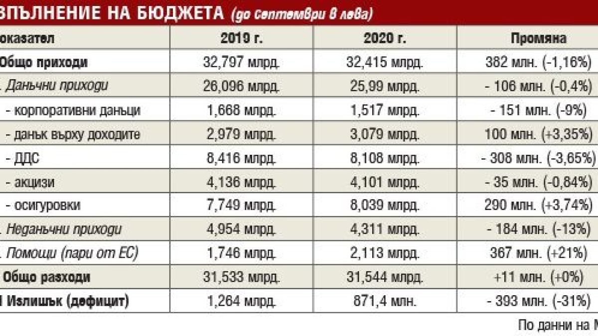 Бизнесът се раздвижи, оборотите нарастват
