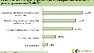 Горещ "Барометър" показва кой печели изборите, ако са днес, лоши новини за Слави, ДБ, Цветанов и Мая ТАБЛИЦИ