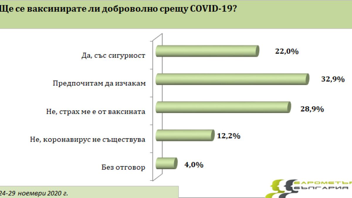 Ново проучване показва кой ще спечели изборите, ако са днес, в НС влизат само 4 партии ТАБЛИЦИ