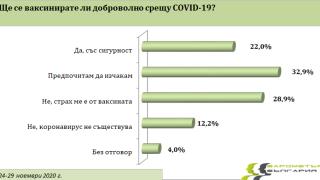 Ново проучване показва кой ще спечели изборите, ако са днес, в НС влизат само 4 партии ТАБЛИЦИ