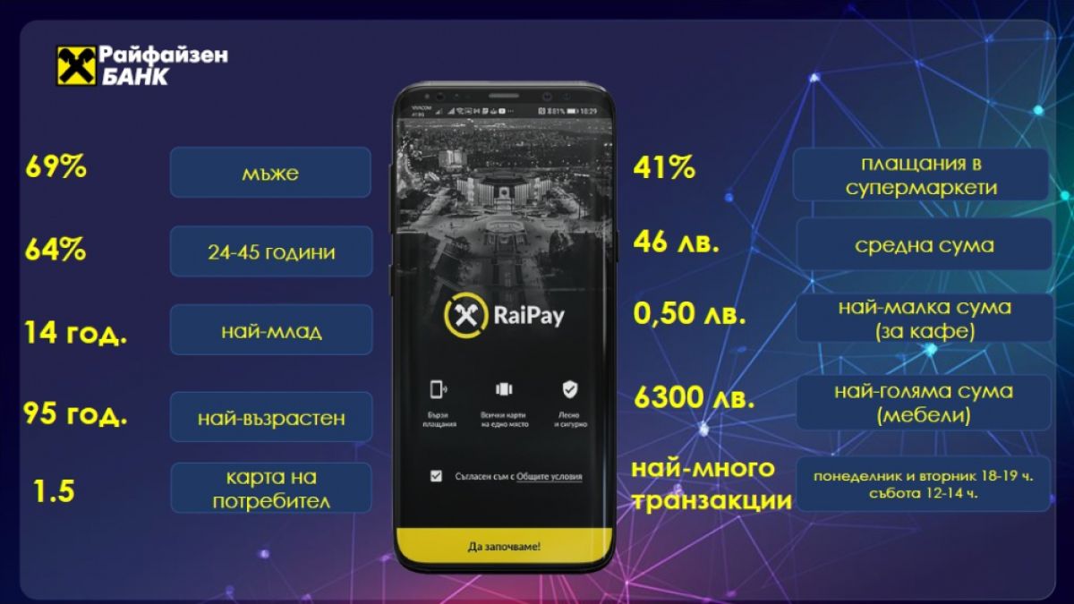 Райфайзенбанк отчита 20% ръст на плащанията с дигитални портфейли