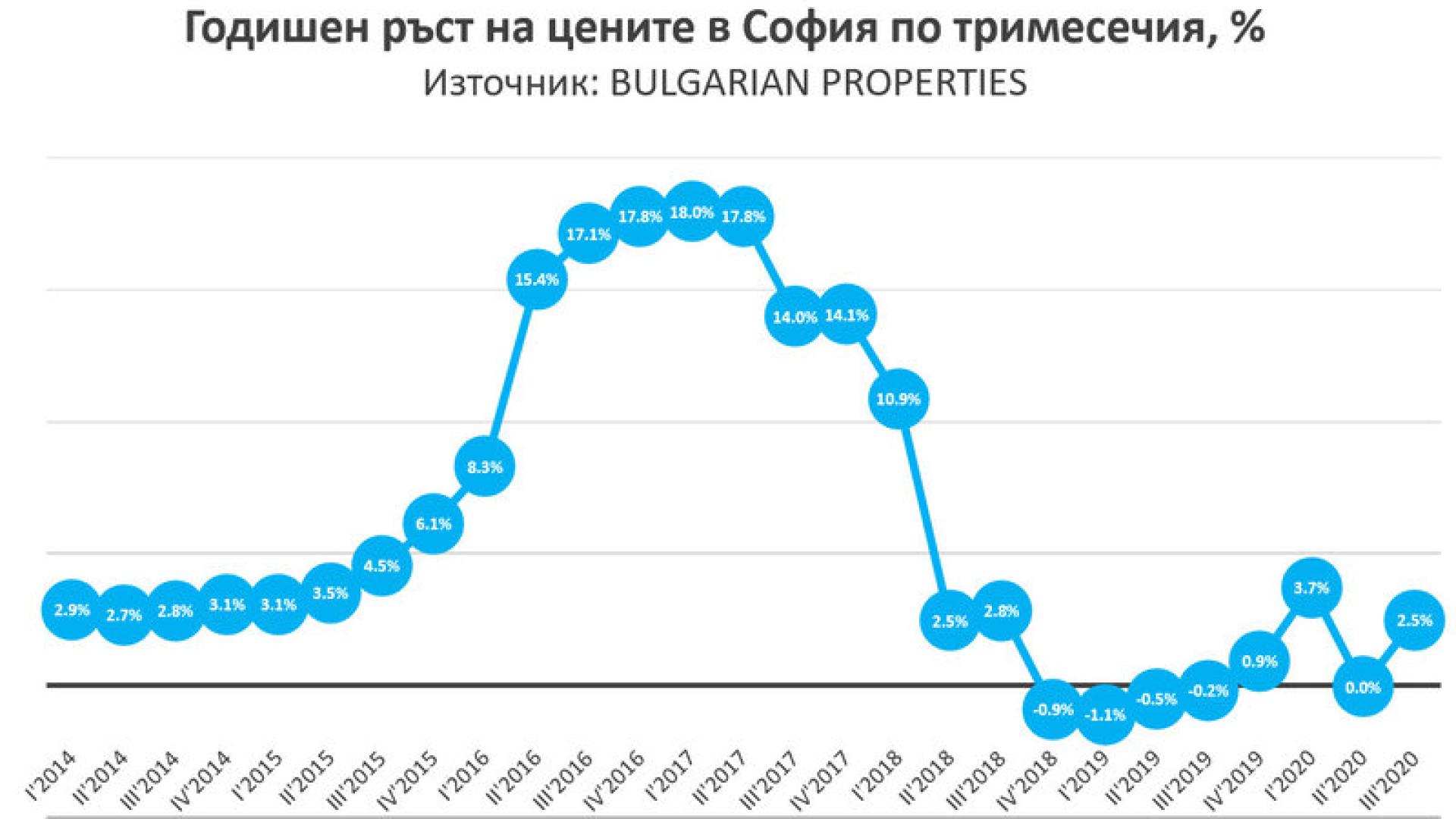 Огласиха най-новите данни за цената на жилищните имоти в София по квартали ТАБЛИЦИ 