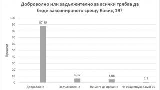 Проучване: Ще се ваксинира ли българинът срещу К-19 ТАБЛИЦИ 