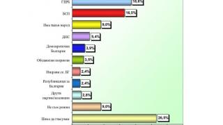 Ново проучване показва кой ще победи на парламентарните избори и кои са под 4% ГРАФИКИ