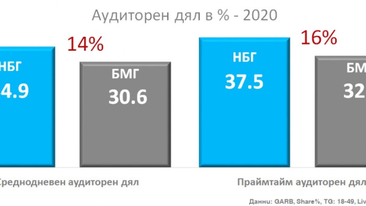 NOVA е най-предпочитаната телевизия и през 2020 г.
