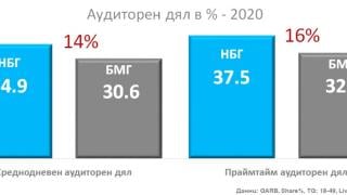 NOVA е най-предпочитаната телевизия и през 2020 г.