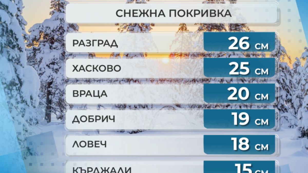 26 см сняг натрупа в Разград, страната остава в остава в капан на лошото време до...