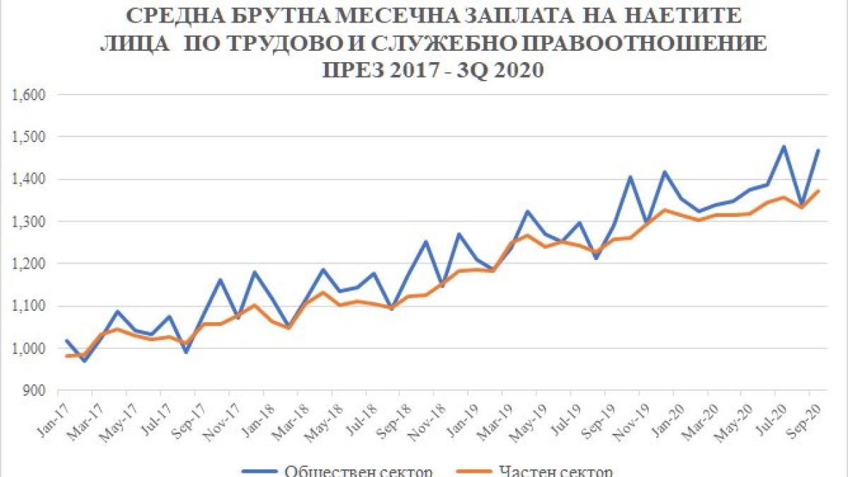 Финансист каза голямата истина за заплатите у нас ГРАФИКА