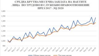Финансист каза голямата истина за заплатите у нас ГРАФИКА