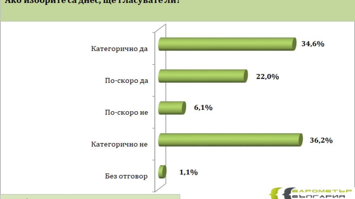 Изумителни резултати, ако изборите са днес, заради едни 22% ГРАФИКИ