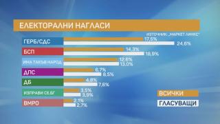 Ново проучване показва сензационни резултати, ако изборите са днес