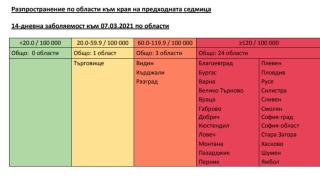 К-19 обагри България в кървавочервено, само 4 области все още се държат КАРТА