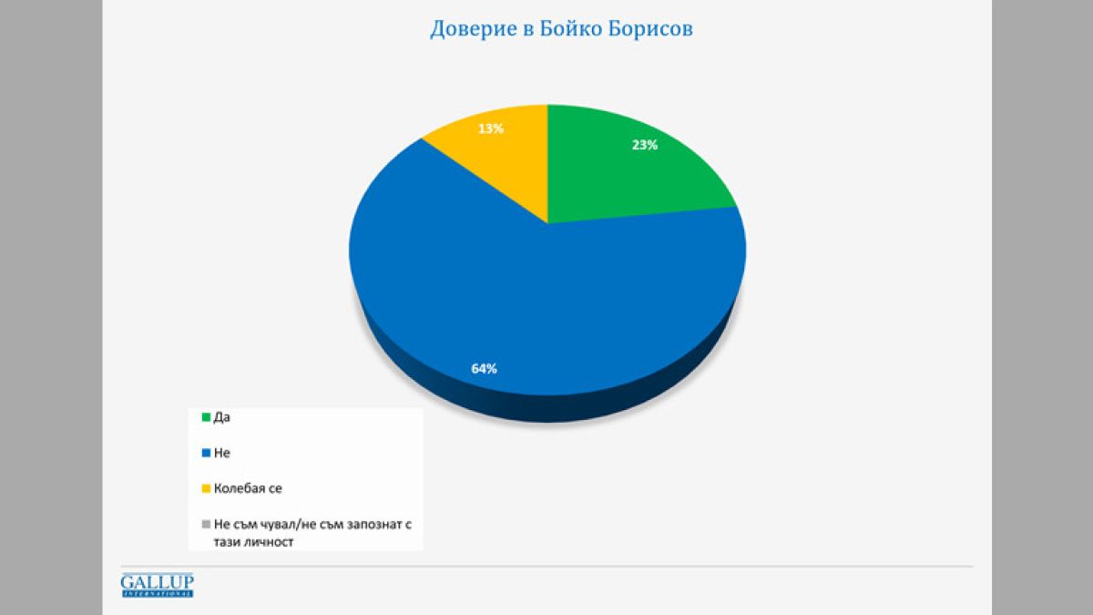 Изненадващо проучване за Борисов и Радев, намесиха и НОЩ