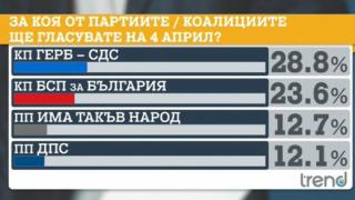 Ново проучване за резултатите на изборите, политолог заговори за финт на Слави ТАБЛИЦИ