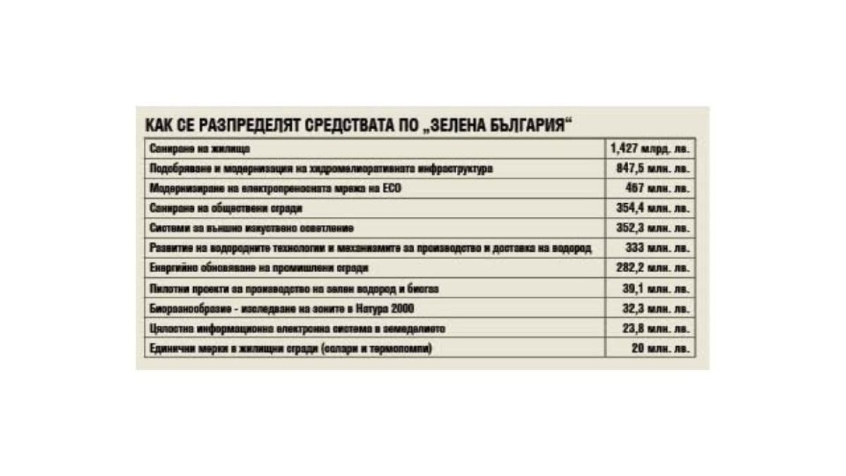 Анализ: Как и къде трябва да потекат парите по стълб „Зелена България“