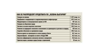 Анализ: Как и къде трябва да потекат парите по стълб „Зелена България“