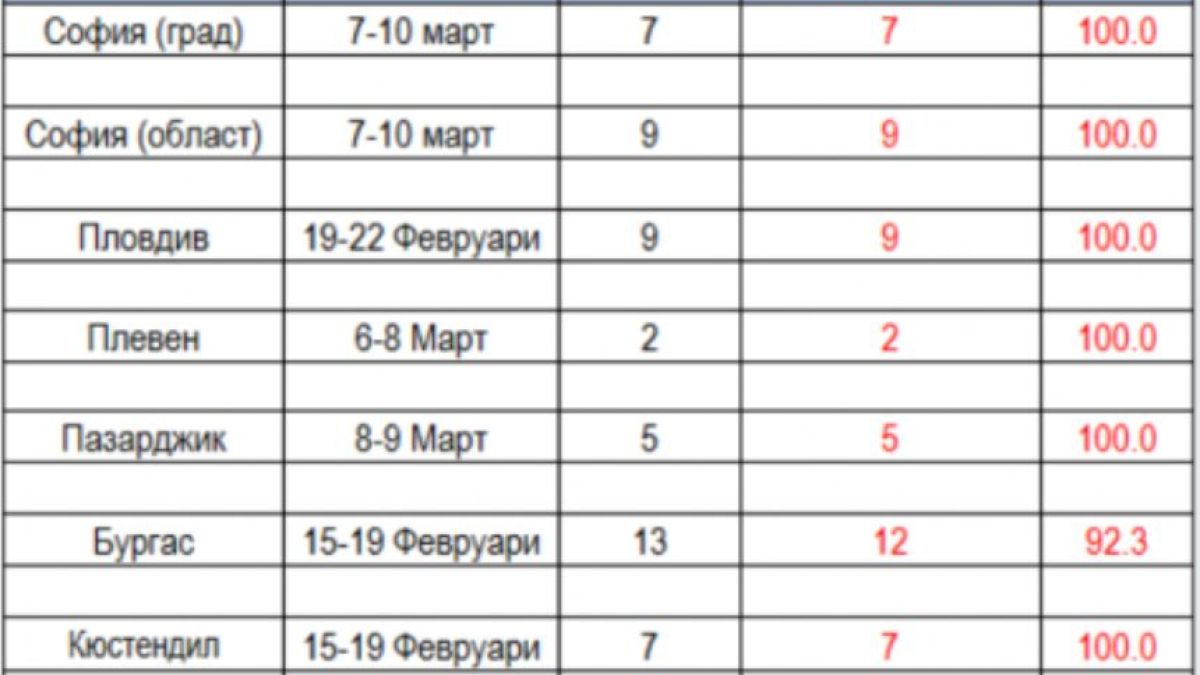 ТАБЛИЦА показва как върлува британската мутация на К-19 в България 