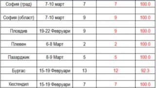 ТАБЛИЦА показва как върлува британската мутация на К-19 в България 