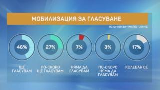 Горещо проучване дни преди изборите показва големи изненади ГРАФИКИ